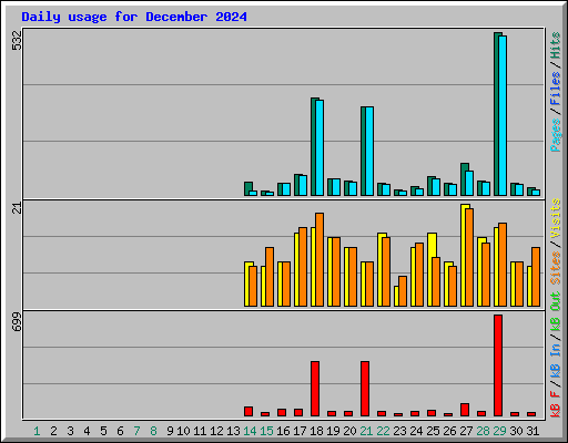 Daily usage for December 2024
