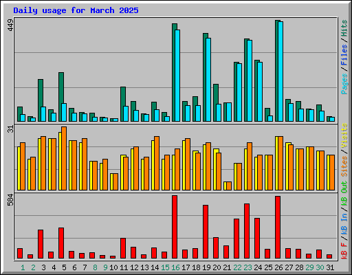 Daily usage for March 2025