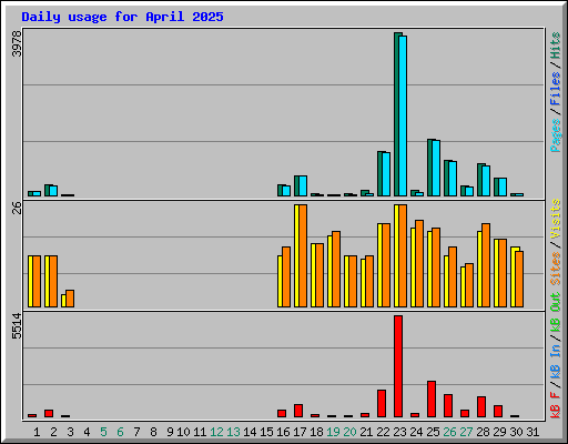 Daily usage for April 2025