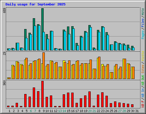 Daily usage for September 2025