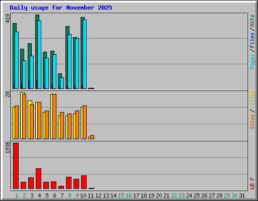 Daily usage for November 2025