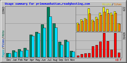Usage summary for primemanhattan.readyhosting.com